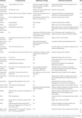 Strategies in developing dimethyl sulfoxide (DMSO)-free cryopreservation protocols for biotherapeutics